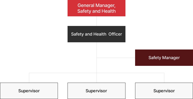HSE 조직도 (현장)